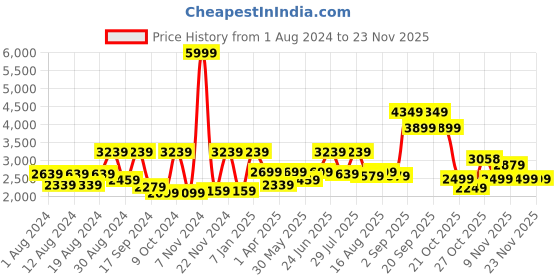 myntra.com SHRESTHA BY VASTRAMAY Men Zig Zag Glitter Silk Blend Blazer vastramay Price History Graph from 1 Aug 2024 to 22 Nov 2025