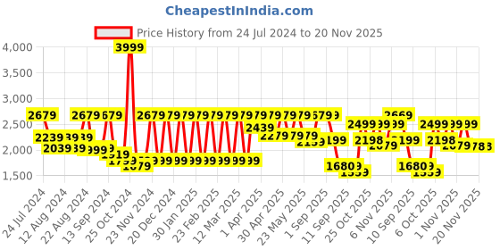 myntra.com Shrestha By Vastramay Men's Black Mirror Work Georgette Straight Kurta vastramay Price History Graph from 24 Jul 2024 to 19 Nov 2025