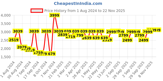 myntra.com SHRESTHA BY VASTRAMAY Mirror Work Embellished Slim-Fit Jodhpuri Bandhgala vastramay Price History Graph from 1 Aug 2024 to 22 Nov 2025