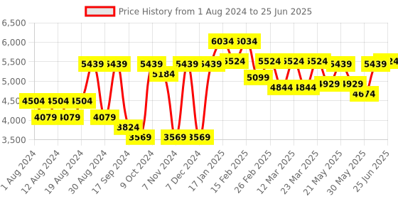 myntra.com SHRESTHA BY VASTRAMAY Mirror Work Front Open Sherwani Over Viscose Kurta Pyjama Set vastramay Price History Graph from 1 Aug 2024 to 25 Jun 2025