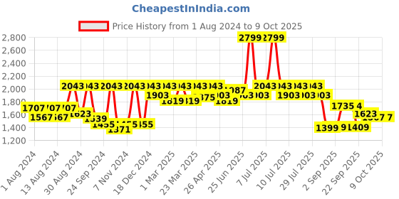 myntra.com SHRESTHA BY VASTRAMAY Mirror Work Woven Nehru Jacket vastramay Price History Graph from 1 Aug 2024 to 7 Oct 2025
