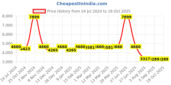 myntra.com SHRESTHA BY VASTRAMAY Notched Lapel Single Breasted Slim Fit Formal Blazers vastramay Price History Graph from 24 Jul 2024 to 17 Oct 2025