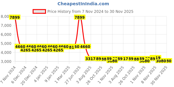 myntra.com SHRESTHA BY VASTRAMAY Notched Lapel Single Breasted Slim Fit Formal Blazers vastramay Price History Graph from 7 Nov 2024 to 29 Nov 2025