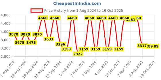 myntra.com SHRESTHA BY VASTRAMAY Notched Lapel Slim Fit Single Breasted Blazers vastramay Price History Graph from 1 Aug 2024 to 16 Oct 2025