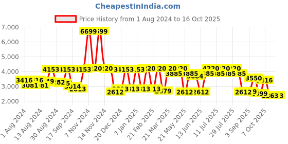 myntra.com SHRESTHA BY VASTRAMAY Notched Lapel Slim-Fit Single-Breasted Blazers vastramay Price History Graph from 1 Aug 2024 to 16 Oct 2025