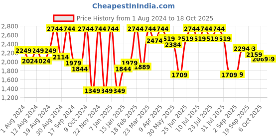 myntra.com SHRESTHA BY VASTRAMAY Paisely Printed Woven Nehru Jacket vastramay Price History Graph from 1 Aug 2024 to 18 Oct 2025