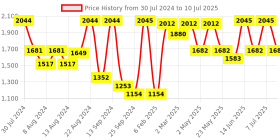 myntra.com SHRESTHA BY VASTRAMAY Pleated Kurta With Pyjamas vastramay Price History Graph from 30 Jul 2024 to 10 Jul 2025