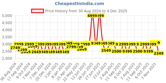 myntra.com SHRESTHA BY VASTRAMAY Polka Dot Printed Velvet Mandarin Collar Slim Fit Bandhgala Blazers vastramay Price History Graph from 30 Aug 2024 to 4 Dec 2025