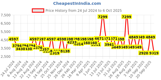 myntra.com SHRESTHA BY VASTRAMAY Self-Design Sherwani Set vastramay Price History Graph from 24 Jul 2024 to 6 Oct 2025