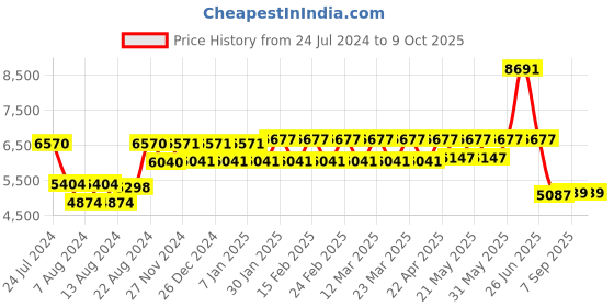 myntra.com SHRESTHA BY VASTRAMAY Self-Design Sherwani Set vastramay Price History Graph from 24 Jul 2024 to 8 Oct 2025