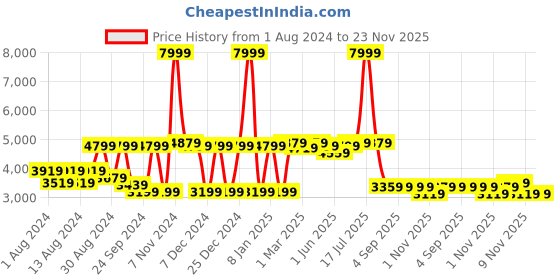 myntra.com SHRESTHA BY VASTRAMAY Self Design Slim-Fit Embellished Satin Single-Breasted Blazer vastramay Price History Graph from 1 Aug 2024 to 22 Nov 2025