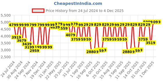 myntra.com SHRESTHA BY VASTRAMAY Self Design Slim-Fit Embellished Silk Satin Single-Breasted Blazer vastramay Price History Graph from 24 Jul 2024 to 3 Dec 2025