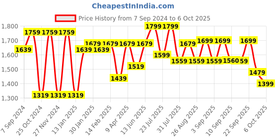 myntra.com SHRESTHA BY VASTRAMAY Self-Design Slim-Fit Single-Breasted Blazer vastramay Price History Graph from 7 Sep 2024 to 4 Oct 2025