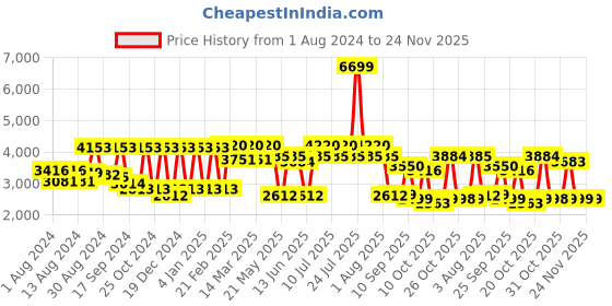 myntra.com SHRESTHA BY VASTRAMAY Self Design Slim Fit Single Breasted Blazers vastramay Price History Graph from 1 Aug 2024 to 23 Nov 2025