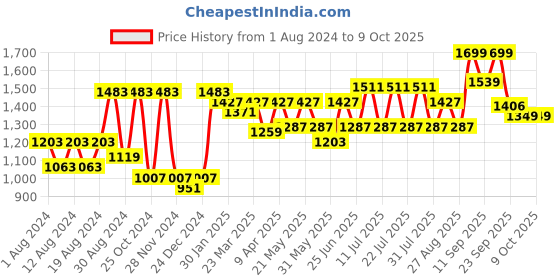 myntra.com SHRESTHA BY VASTRAMAY Sequined Embroidered Silk Blend Nehru Jacket vastramay Price History Graph from 1 Aug 2024 to 8 Oct 2025