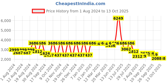 myntra.com SHRESTHA BY VASTRAMAY Sequined Slim Fit Single Breasted Blazer vastramay Price History Graph from 1 Aug 2024 to 12 Oct 2025