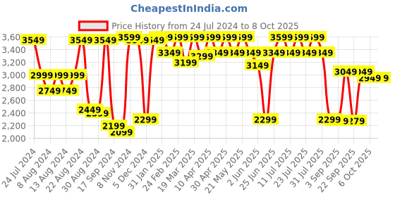 myntra.com SHRESTHA BY VASTRAMAY Sequinned Embellished Straight Kurta vastramay Price History Graph from 24 Jul 2024 to 8 Oct 2025