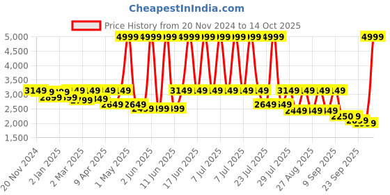 myntra.com SHRESTHA BY VASTRAMAY Sequinned Embellished Straight Kurta vastramay Price History Graph from 20 Nov 2024 to 14 Oct 2025