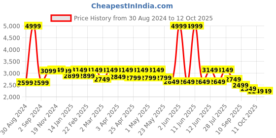 myntra.com SHRESTHA BY VASTRAMAY Sequinned Embellished Straight Kurta vastramay Price History Graph from 30 Aug 2024 to 12 Oct 2025