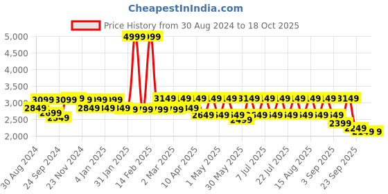 myntra.com SHRESTHA BY VASTRAMAY Sequinned Embellished Straight Kurta vastramay Price History Graph from 30 Aug 2024 to 17 Oct 2025
