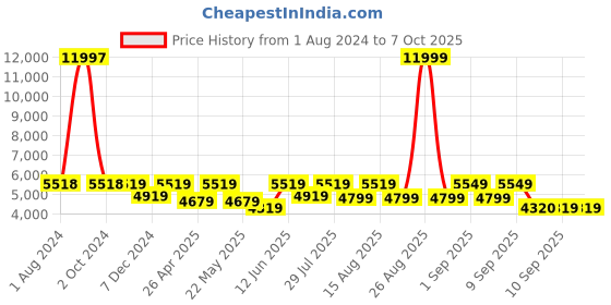 myntra.com SHRESTHA BY VASTRAMAY Sequinned Embroidered Sherwani Set vastramay Price History Graph from 1 Aug 2024 to 6 Oct 2025