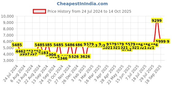 myntra.com SHRESTHA BY VASTRAMAY Sherwani Kurta & Trousers vastramay Price History Graph from 24 Jul 2024 to 14 Oct 2025