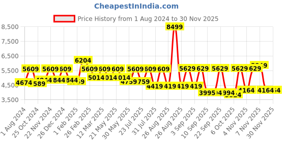 myntra.com SHRESTHA BY VASTRAMAY Slim-Fit Embroidered Mirror Work Sherwani Set vastramay Price History Graph from 1 Aug 2024 to 29 Nov 2025