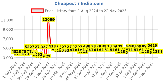 myntra.com SHRESTHA BY VASTRAMAY Slim-Fit Embroidered Mirror Work Sherwani Set vastramay Price History Graph from 1 Aug 2024 to 22 Nov 2025