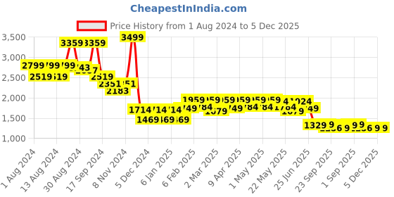 myntra.com SHRESTHA BY VASTRAMAY Yoke Embroidered Mandarin Collar Kurta vastramay Price History Graph from 1 Aug 2024 to 5 Dec 2025