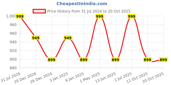 myntra.com Shrey A Line Straight Mini Sports Skirt With Attached Inner Shorts shrey Price History Graph from 31 Jul 2024 to 20 Oct 2025