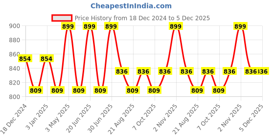 myntra.com Shrey Abstract Printed Training or Gym T-shirt shrey Price History Graph from 18 Dec 2024 to 4 Dec 2025