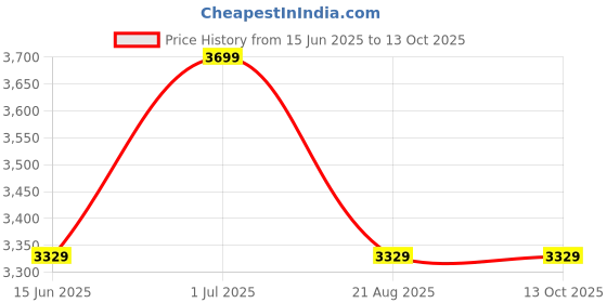 myntra.com Shrey Cushioned Adjustable Junior Classic Sports Helmet shrey Price History Graph from 15 Jun 2025 to 13 Oct 2025