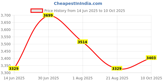 myntra.com Shrey Cushioned Adjustable Junior Classic Sports Helmet shrey Price History Graph from 14 Jun 2025 to 10 Oct 2025