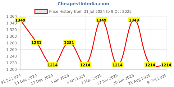 myntra.com Shrey Full Coverage Lightly Padded Bra shrey Price History Graph from 31 Jul 2024 to 9 Oct 2025