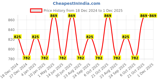 myntra.com Shrey Graphic Printed Regular Fit Sport T-shirt shrey Price History Graph from 18 Dec 2024 to 1 Dec 2025