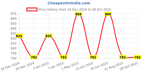 myntra.com Shrey Half Sleeve Round Neck Sports T-shirt shrey Price History Graph from 18 Dec 2024 to 27 Oct 2025