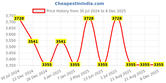 myntra.com Shrey Men Full Sleeves Sports Tracksuit shrey Price History Graph from 30 Jul 2024 to 8 Dec 2025