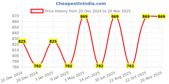 myntra.com Shrey Men Geometric Printed T-shirt shrey Price History Graph from 20 Dec 2024 to 19 Nov 2025
