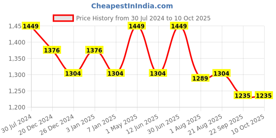 myntra.com Shrey Men Intense Compression Long Tights shrey Price History Graph from 30 Jul 2024 to 10 Oct 2025