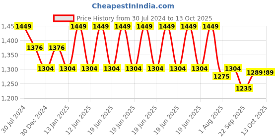 myntra.com Shrey Men Intense Compression Long Tights shrey Price History Graph from 30 Jul 2024 to 13 Oct 2025