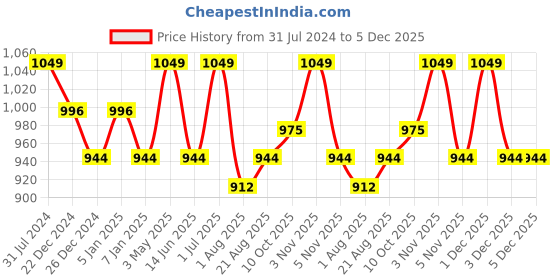 myntra.com Shrey Men Mid Rise Slim Fit Track Pants shrey Price History Graph from 31 Jul 2024 to 5 Dec 2025