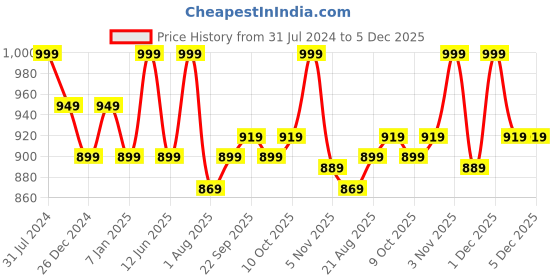 myntra.com Shrey Men Mid-Rise Track Pants shrey Price History Graph from 31 Jul 2024 to 5 Dec 2025
