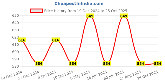 myntra.com Shrey Men Polo Collar T-shirt shrey Price History Graph from 19 Dec 2024 to 25 Oct 2025