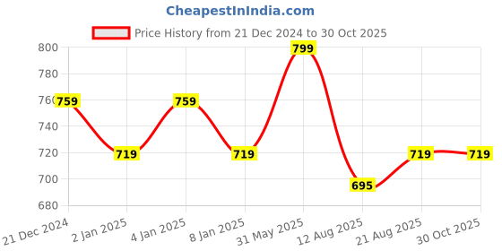 myntra.com Shrey Men Solid Polo Collar T-Shirt shrey Price History Graph from 21 Dec 2024 to 30 Oct 2025