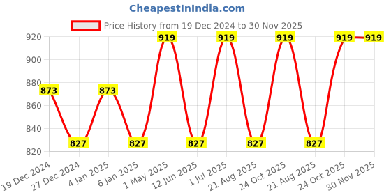 myntra.com Shrey Round Neck Regular Racer Back Tank Top shrey Price History Graph from 19 Dec 2024 to 30 Nov 2025