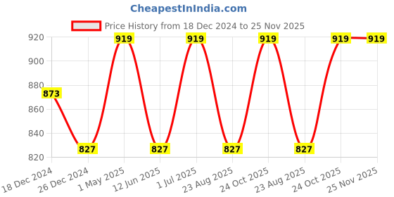 myntra.com Shrey Round Neck Regular Racer Back Tank Top shrey Price History Graph from 18 Dec 2024 to 24 Nov 2025