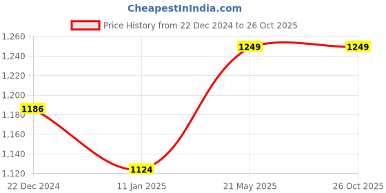 myntra.com Shrey Round Neck Short Sleeve Lounge T-shirt shrey Price History Graph from 22 Dec 2024 to 25 Oct 2025