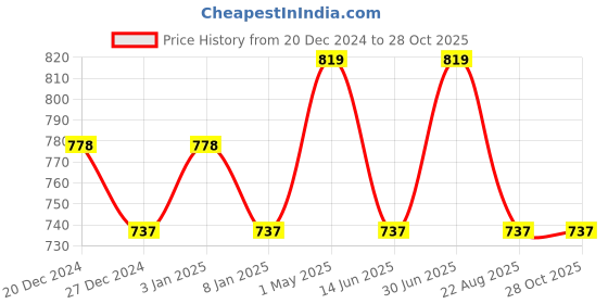 myntra.com Shrey Typography Printed T-shirt shrey Price History Graph from 20 Dec 2024 to 28 Oct 2025