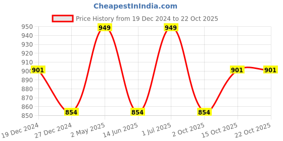 myntra.com Shrey Women Polo Collar T-shirt shrey Price History Graph from 19 Dec 2024 to 21 Oct 2025