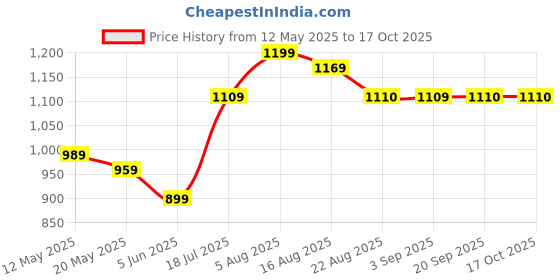 myntra.com Shreyansh creation Ethnic Motifs Woven Design Zari Banarasi Saree shreyansh creation Price History Graph from 12 May 2025 to 16 Oct 2025